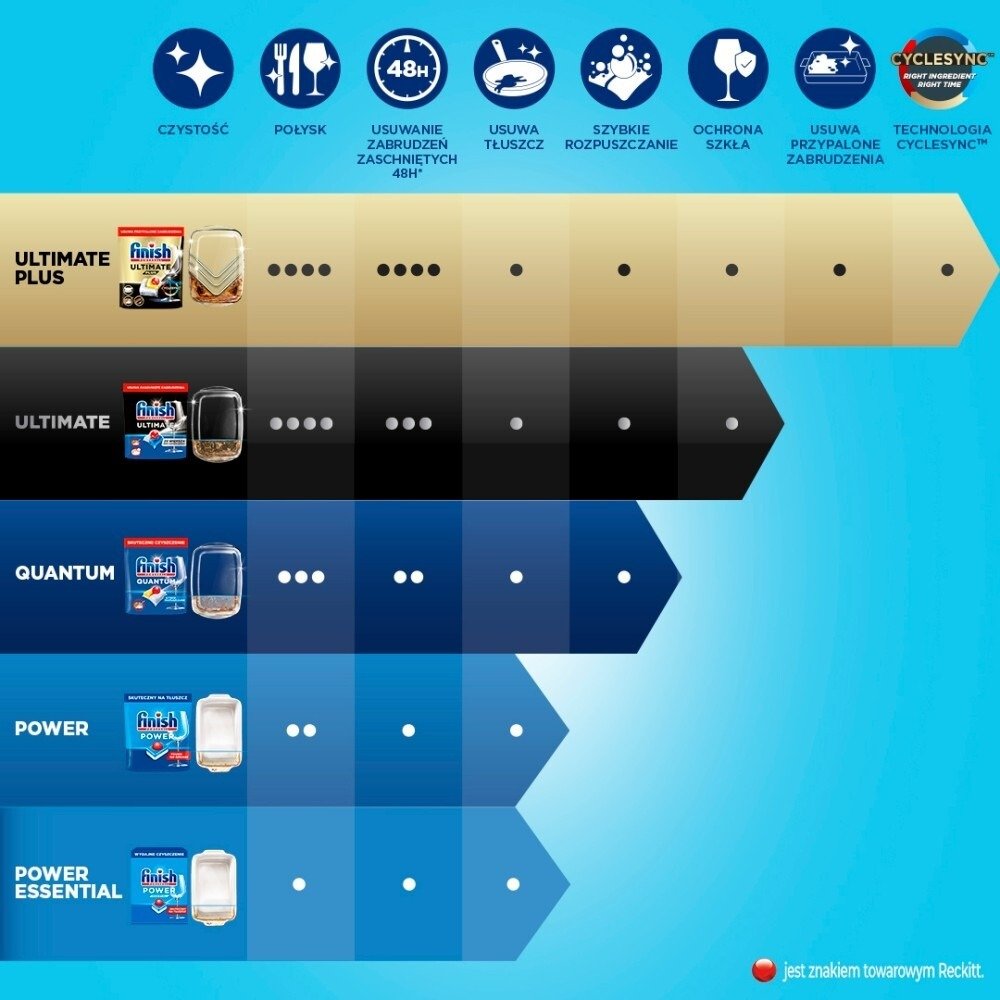 Kapsułki do zmywarki Finish Quantum Lemon 1040 g (100 sztuk)