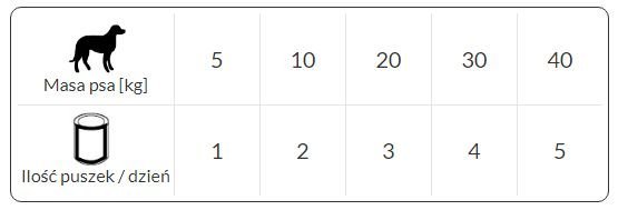 Karma dla psa z indykiem Rafi Puszka 400 g x 24 puszki