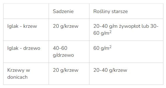 Nawóz do iglaków Substral Osmocote  2w1 1,25 kg